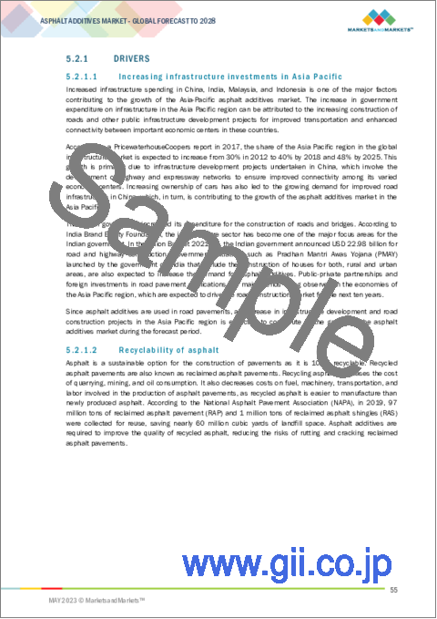サンプル1：アスファルト添加剤の世界市場：種類別 (ポリマー改質剤、剥離防止剤・接着促進剤、乳化剤、化学改質剤、再生剤、繊維、フラックスオイル、カラーアスファルト)・用途別・技術別・地域別の将来予測 (2028年まで)