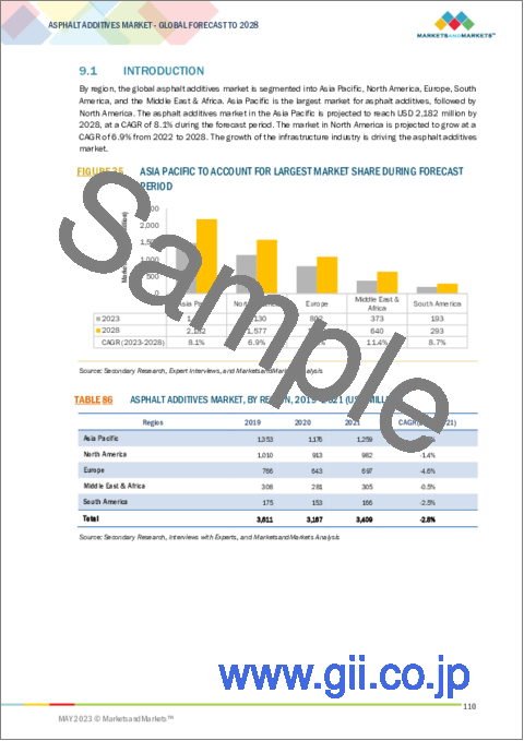 サンプル2：アスファルト添加剤の世界市場：種類別 (ポリマー改質剤、剥離防止剤・接着促進剤、乳化剤、化学改質剤、再生剤、繊維、フラックスオイル、カラーアスファルト)・用途別・技術別・地域別の将来予測 (2028年まで)