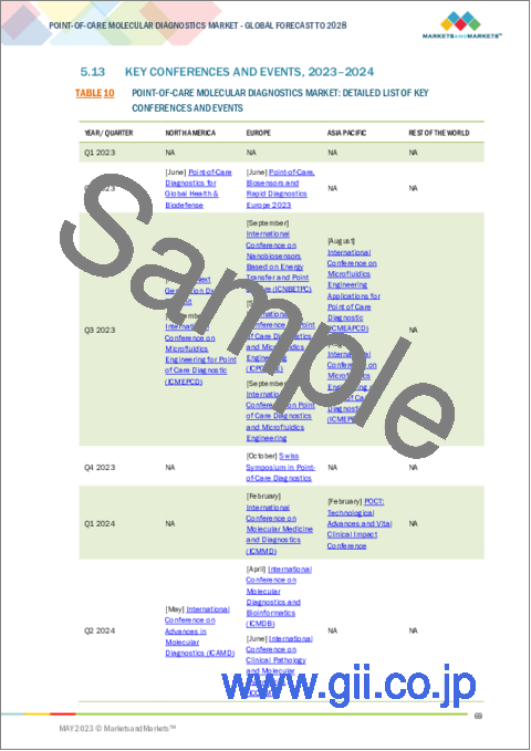 サンプル2：POC (ポイントオブケア) 分子診断の世界市場：製品別 (アッセイ・キット、装置、ソフトウェア)・用途別 (呼吸器疾患、院内感染、がん、性感染症、肝炎)・技術別 (RT-PCR、INAAT)・エンドユーザー別 (診療所、病院・ICU) の将来予測 (2028年まで)