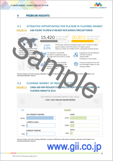 サンプル1：床材の世界市場：材料別 (弾力性、非弾力性 (セラミックタイル、木材、ラミネート、石材)、軟質床材)・最終用途産業別 (住宅、非住宅)・地域別 (北米、欧州、アジア太平洋、中東、南米) の将来予測 (2028年まで)