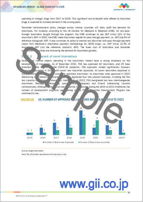 サンプル1：バイオシミラーの世界市場：薬剤クラス別 (モノクローナル抗体 (アダリムマブ、インフリキシマブ、リツキシマブ、トラスツズマブ)、インスリン、エリスロポエチン、抗凝固剤、rhGH)・適応症別・地域別の将来予測 (2028年まで)