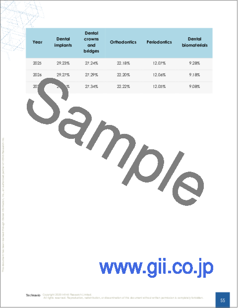 サンプル2：歯科用消耗品の世界市場 2023-2027