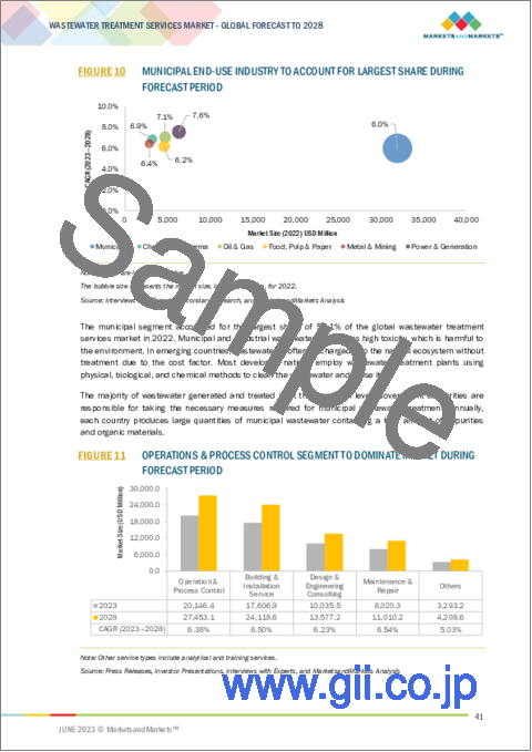 サンプル1：廃水処理サービスの世界市場：サービスの種類別 (設計・エンジニアリングコンサルティング、建設・設置サービス)・最終用途産業別 (自治体、産業用)・産業エンドユーザー別 (化学・製薬、石油・ガス)・地域別の将来予測 (2028年まで)