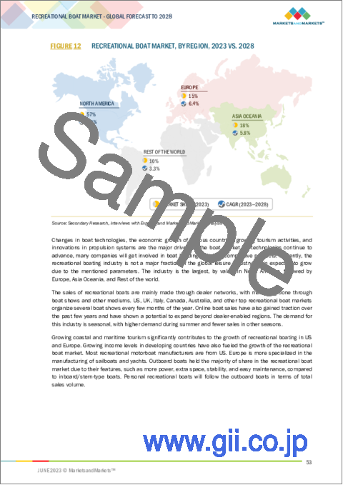 サンプル1：リクリエーションボートの世界市場：ボートの種類別 (ヨット、セイルボート、個人用ウォータークラフト、ゴムボート)・ボートのサイズ別・エンジンの位置別・エンジンの種類別 (ICE、電動)・材質別・アクティビティの種類別・動力源別・地域別の将来予測 (2028年まで)