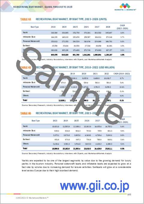 サンプル2：リクリエーションボートの世界市場：ボートの種類別 (ヨット、セイルボート、個人用ウォータークラフト、ゴムボート)・ボートのサイズ別・エンジンの位置別・エンジンの種類別 (ICE、電動)・材質別・アクティビティの種類別・動力源別・地域別の将来予測 (2028年まで)