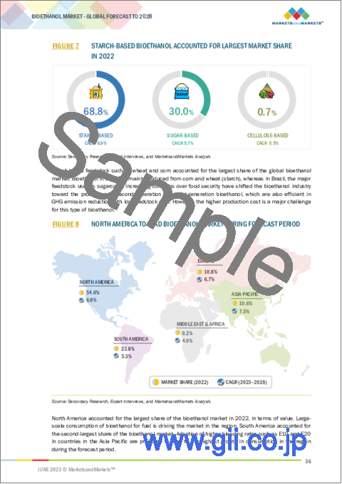 サンプル1：バイオエタノールの世界市場：原料別 (デンプンベース、砂糖ベース、セルロースベース)・燃料ブレンド別 (E5、E10、E15～E70、E75・E85)・最終用途産業別 (輸送、医薬品、化粧品、アルコール飲料)・燃料の世代別・地域別の将来予測 (2028年まで)