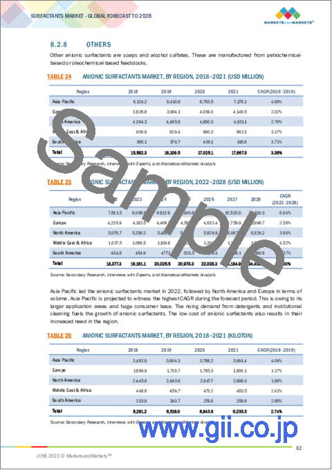 サンプル2：界面活性剤の世界市場：種類別 (アニオン性、非イオン性、カチオン性、両性)・用途別 (ホームケア、パーソナルケア、産業・公共施設清掃、繊維、エラストマー・プラスチック、農薬、食品・飲料)・地域別の将来予測 (2028年まで)