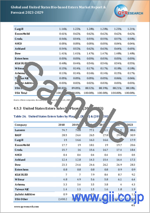 サンプル2：世界および米国のエステル市場：2023-2029年