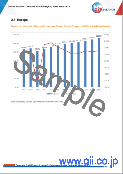 サンプル1：合成ダイヤモンドの世界市場：～2029年