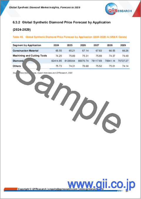 サンプル2：合成ダイヤモンドの世界市場：～2029年