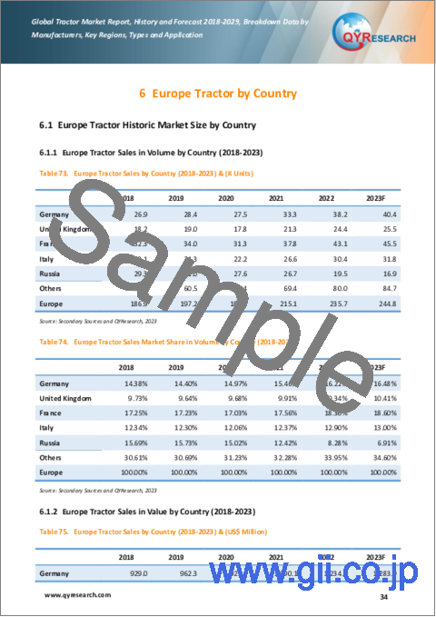 サンプル2：世界のトラクター市場：2018-2029年