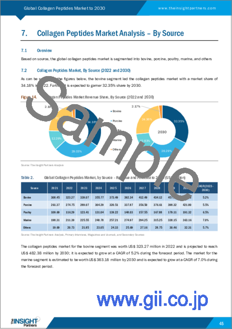 サンプル2：コラーゲンペプチド市場の2030年までの予測- 供給源別、形態別、用途別の世界分析