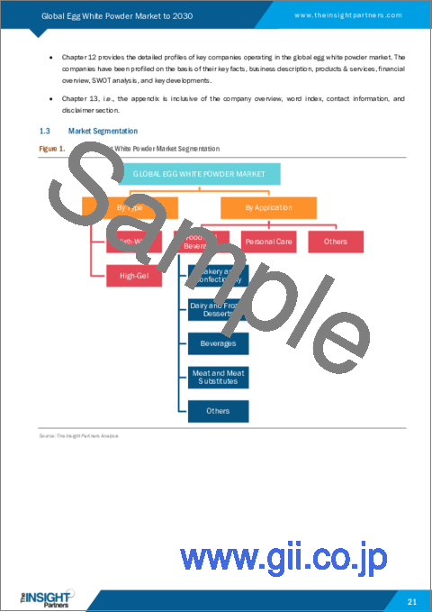 サンプル1：卵白パウダー市場の2030年予測- タイプ別（ハイホイップ、ハイジェル）、用途別の世界分析