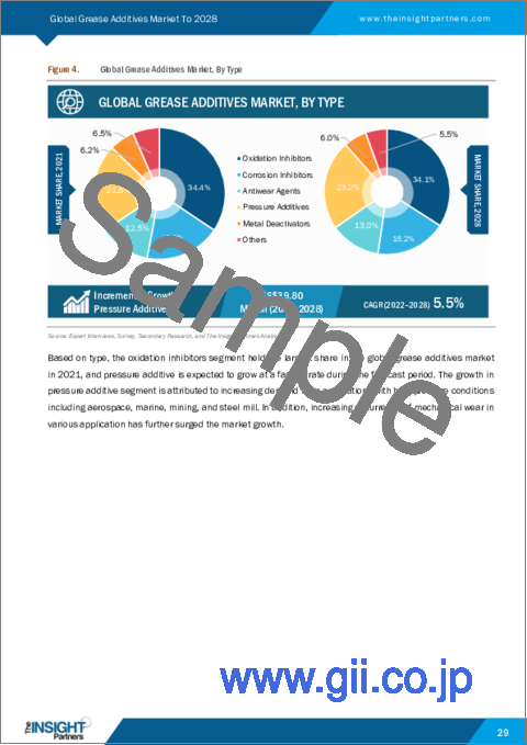 サンプル1：グリース添加剤市場の2028年までの予測- タイプ別、用途別の世界分析