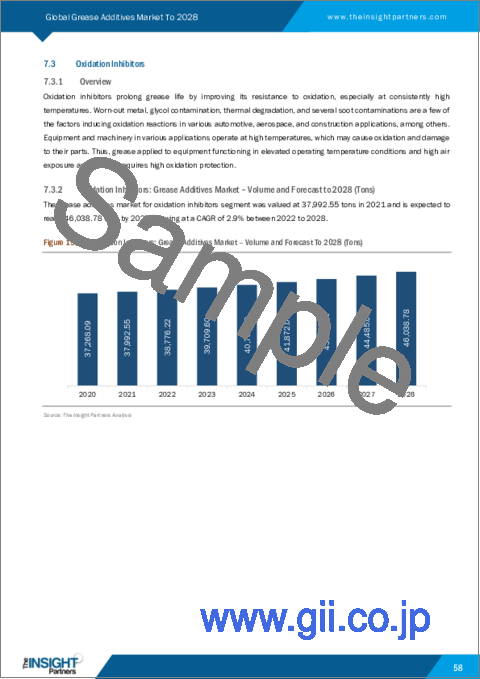 サンプル2：グリース添加剤市場の2028年までの予測- タイプ別、用途別の世界分析