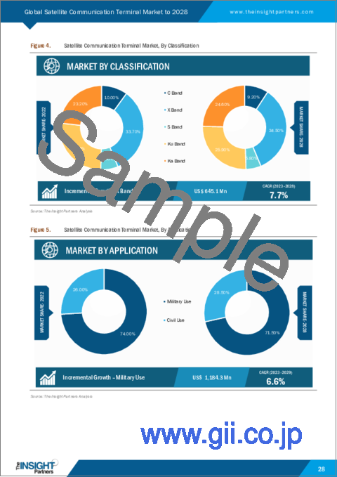 サンプル1：衛星通信端末の2028年までの市場予測- 分類別、用途別、衛星タイプ別の世界分析