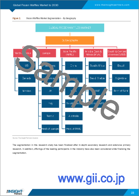 サンプル1：冷凍ワッフル市場の2030年までの予測-タイプ、カテゴリー、流通チャネル別の世界分析