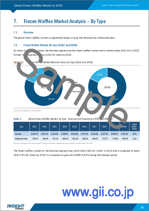 サンプル2：冷凍ワッフル市場の2030年までの予測-タイプ、カテゴリー、流通チャネル別の世界分析