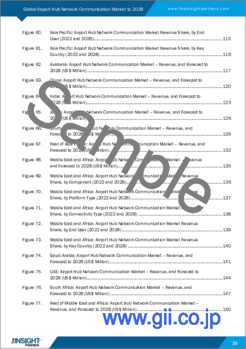 サンプル1：空港ハブネットワーク通信市場の2028年までの予測- コンポーネント別（ソリューションとサービス）、プラットフォームタイプ別（CUTEとCUSS）、接続タイプ別（インターネットとMPLS）、エンドユーザー別（航空会社と空港）の世界分析
