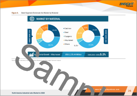 サンプル1：産業用バルブの北米市場2028年までの予測：材料、バルブタイプ、ボールバルブ、エンドユーザー別の地域分析