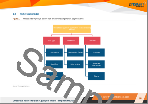 サンプル1：米国のヘリコバクター・ピロリ非侵襲的検査市場の2028年までの予測- 検査タイプ別、検査方法別、エンドユーザー別の国別分析