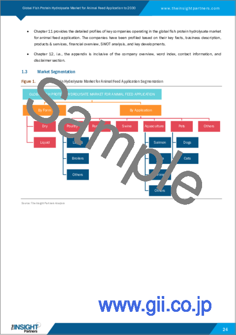 サンプル1：動物飼料用魚タンパク加水分解物市場の2030年までの予測-形態別、用途別の世界分析