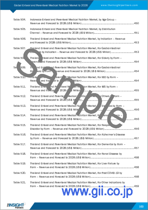 サンプル1：経腸・非経口医療栄養市場の2028年までの予測-適応症、栄養タイプ、剤形、製品タイプ、投与経路、年齢層、流通経路別の世界分析