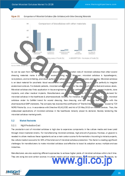 サンプル2：微生物セルロースの2028年までの市場予測-用途別の世界分析