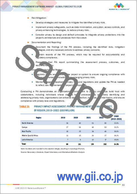 サンプル2：プライバシー管理ソフトウェアの世界市場：用途別 (データ検出・マッピング、DSAR、PIA、同意・嗜好管理)・展開方式別・組織規模別 (大企業、中小企業)・業種別・地域別の将来予測 (2028年まで)
