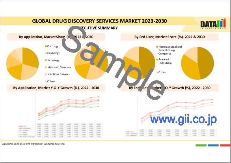 サンプル2：創薬サービスの世界市場-2023年～2030年