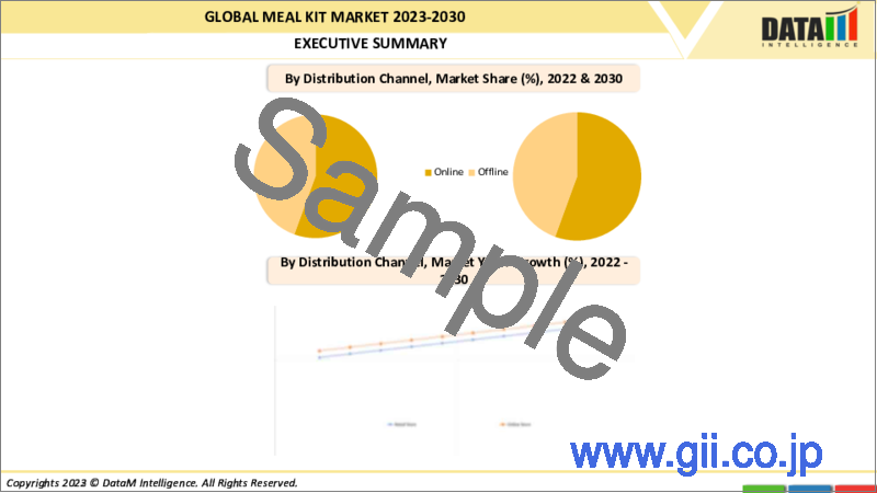 サンプル2：ミールキットの世界市場-2023年～2030年