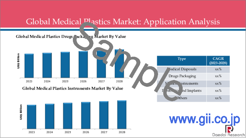 サンプル2：医療用プラスチックの世界市場：製品タイプ別（ポリ塩化ビニル、ポリプロピレン、ポリエチレン、シリコーン、エンジニアリングプラスチック、その他）、用途別、地域別－COVID-19の影響を考慮した市場規模と動向、2028年までの予測分析