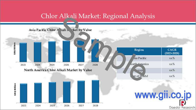 サンプル2：クロルアルカリの世界市場：タイプ別（苛性ソーダ、塩素、ソーダ灰、その他）、地域別－COVID-19の影響を考慮した市場規模と動向、2028年までの予測分析