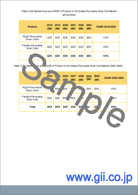 サンプル1：ペロブスカイト太陽電池市場：動向、機会、競合分析【2023-2028年】