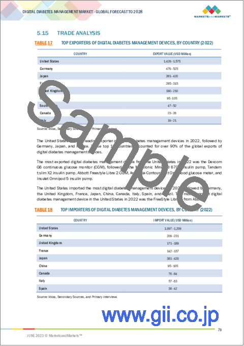 サンプル2：デジタル糖尿病管理の世界市場：製品別 (デバイス、糖尿病アプリ、サービス、ソフトウェア・プラットフォーム)・デバイスの種類別 (ハンドヘルド、ウェアラブル)・エンドユーザー別 (病院、自己治療/在宅医療) の将来予測 (2028年まで)