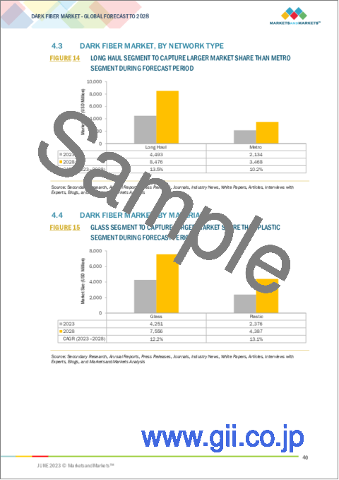 サンプル1：ダークファイバーの世界市場：シングルモードファイバー別、マルチモードファイバー別、ネットワークの種類別 (メトロ、長距離)、材料別 (ガラス、プラスチック)、エンドユーザー別 (通信、BFSI、航空宇宙、石油・ガス、医療)・地域別の将来予測 (2028年まで)