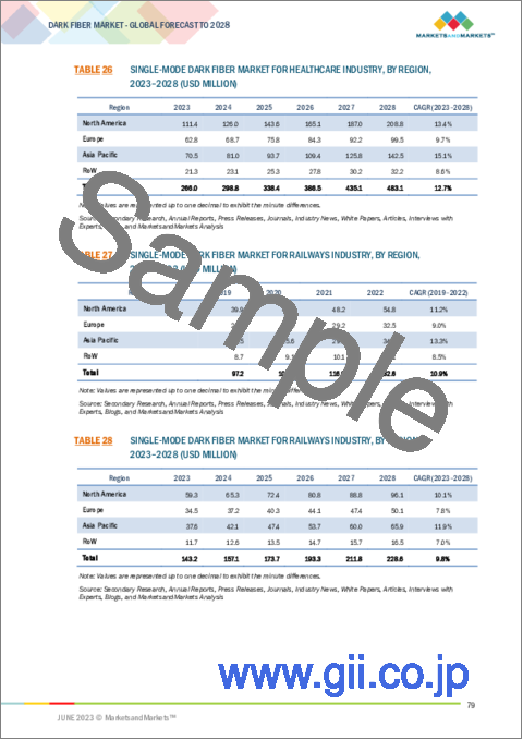 サンプル2：ダークファイバーの世界市場：シングルモードファイバー別、マルチモードファイバー別、ネットワークの種類別 (メトロ、長距離)、材料別 (ガラス、プラスチック)、エンドユーザー別 (通信、BFSI、航空宇宙、石油・ガス、医療)・地域別の将来予測 (2028年まで)