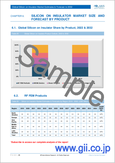 サンプル2：シリコンオンインシュレーター市場、シェア、市場規模、動向、産業分析レポート、ウエハーサイズ別（200mm以上300mm未満）、ウエハータイプ別、技術別、製品別、用途別、地域別、セグメント別予測、2023年～2032年