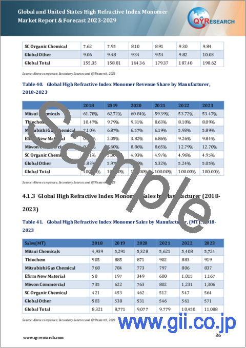 サンプル2：世界および米国の高屈折率モノマー市場：2023-2029年