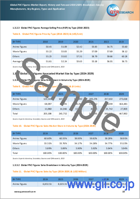 サンプル1：PVCフィギュアの世界市場：2018-2029年