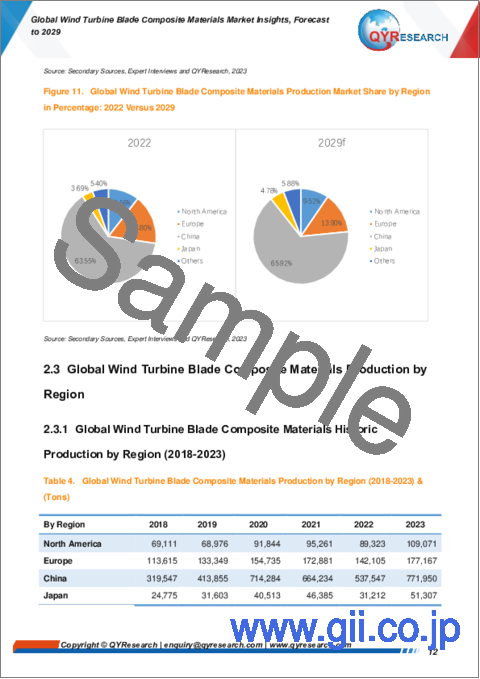 サンプル1：風力タービンブレード用複合材料の世界市場：～2029年