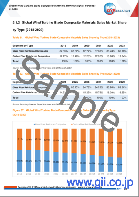サンプル2：風力タービンブレード用複合材料の世界市場：～2029年