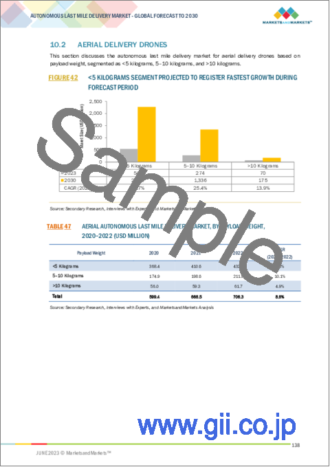 サンプル2：自律型ラストマイル配送の世界市場：プラットフォーム別 (航空配送ドローン、地上配送車 (配送用ロボット、自動運転バン・トラック))・ソリューション別・用途別・種類別・積載量別・航続距離別・地域別の将来予測 (2030年まで)