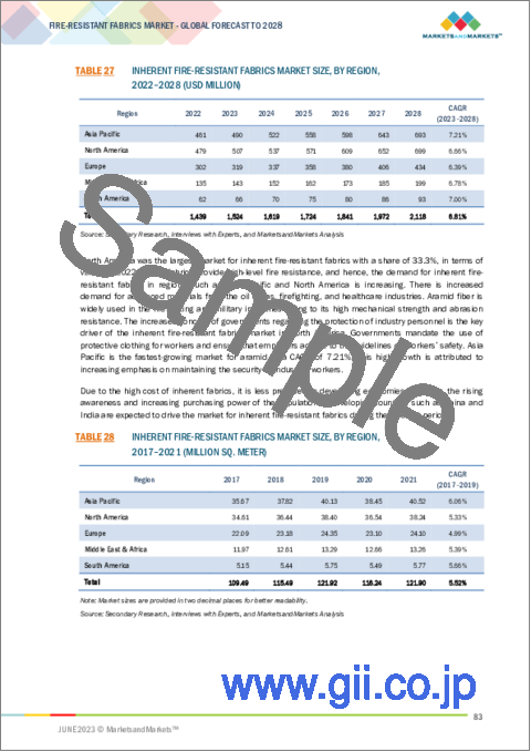 サンプル2：難燃性生地の世界市場：種類別 (防炎加工、耐火特性)・用途別 (アパレル、非アパレル)・最終用途産業別 (産業用、防衛・公共安全サービス、輸送)・地域別の将来予測 (2028年まで)