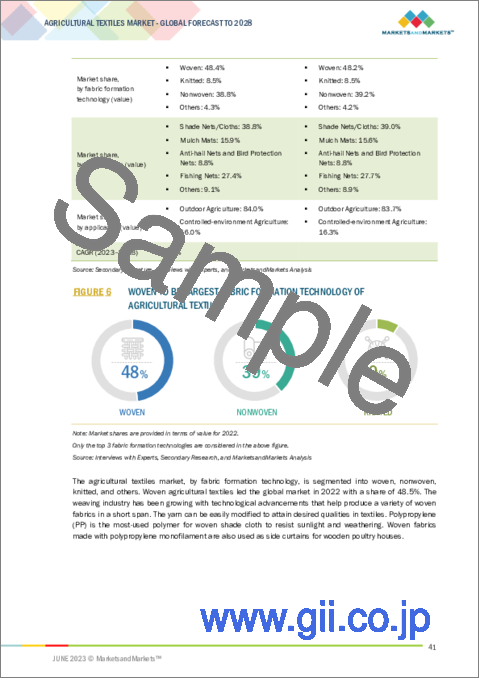 サンプル1：農業用テキスタイルの世界市場：繊維材料別 (ナイロン、ポリエステル、PE、PP、天然繊維)・製織技術別 (織物、ニット、不織布)・製品種類別 (遮光ネット、マルチマット)・用途別・地域別の将来予測 (2028年まで)