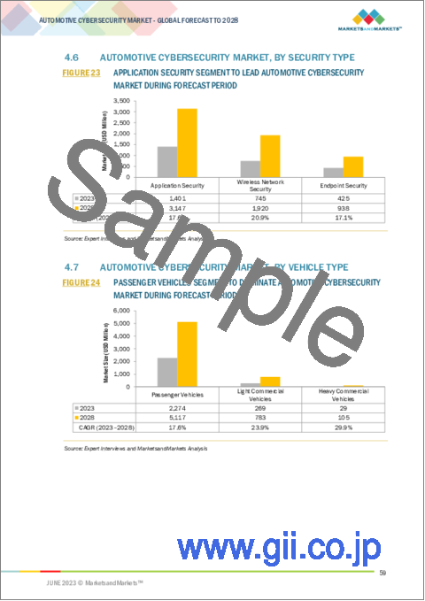 サンプル1：自動車用サイバーセキュリティの世界市場：形態の種類別 (車載、外部クラウドサービス)・提供別 (ハードウェア、ソフトウェア)・セキュリティの種類別・車種別・用途の種類別・推進方式別・車両の自動運転機能別・アプローチ別・EV向け用途別・地域別の将来予測 (2028年まで)