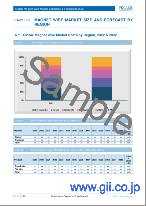 サンプル2：巻線の市場規模・シェア・動向分析レポート：材料別、製品別、最終用途別、地域別、セグメント予測、2023～2032年