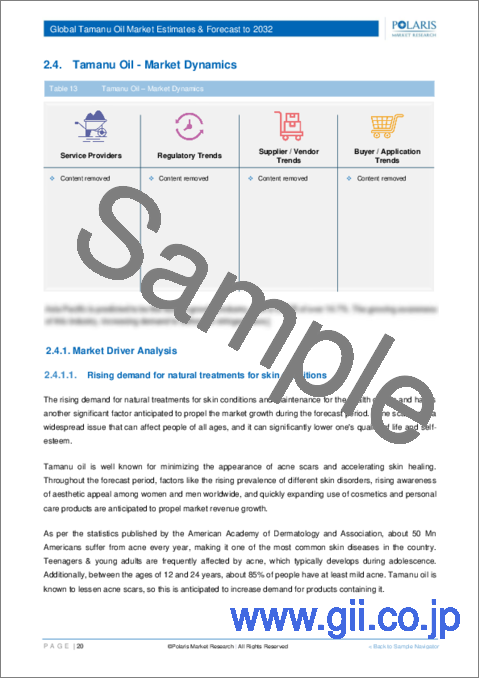 サンプル1：タマヌオイル市場、シェア、規模、動向、産業分析レポート、製品タイプ別（精製タマヌオイル、未精製タマヌオイル）、流通チャネル別、用途別、性質別、地域別、セグメント予測、2023年～2032年