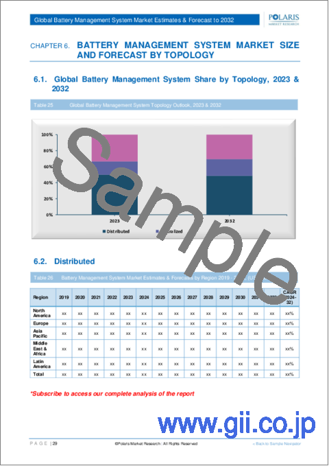 サンプル2：バッテリー管理システム市場、シェア、規模、動向、産業分析レポート：バッテリータイプ別、コンポーネント別、充電源別、トポロジー別、最終用途別、地域別、セグメント予測、2023年～2032年