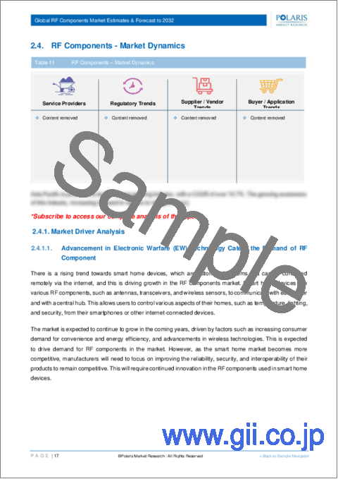 サンプル1：RFコンポーネント市場、シェア、市場規模、動向、産業分析レポート、製品別（デュプレクサ、アンテナスイッチ、フィルタ、変調器・復調器、その他）、用途別、地域別、セグメント別予測、2023年～2032年